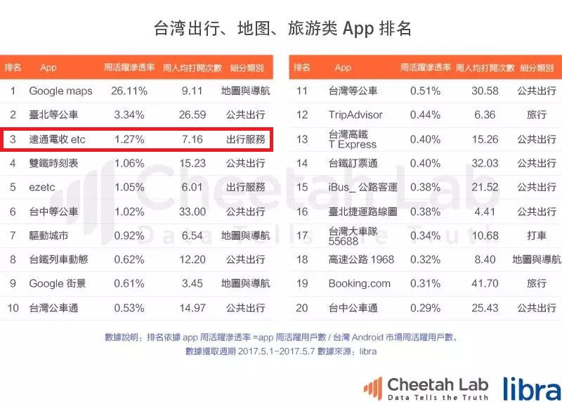 附圖一：遠通電收ETC APP用戶活躍性高，在Google Paly「台灣出行、地圖、旅遊類」APP中排名第三。.jpg